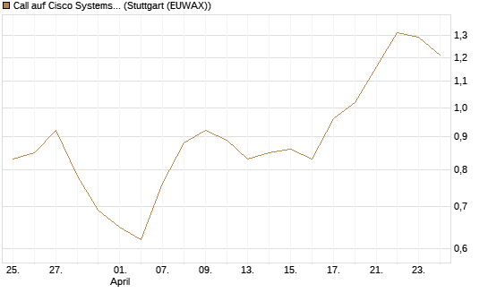 Call auf Cisco Systems [BNP Paribas Emissions- und Handelsges.] Chart