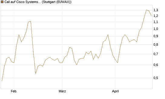 Call auf Cisco Systems [BNP Paribas Emissions- und Handelsges.] Chart