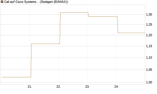 Call auf Cisco Systems [BNP Paribas Emissions- und Handelsges.] Chart