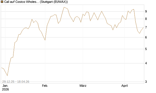 Call auf Costco Wholesale [BNP Paribas Emissions- und Handelsges.] Chart