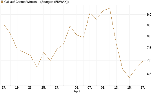 Call auf Costco Wholesale [BNP Paribas Emissions- und Handelsges.] Chart