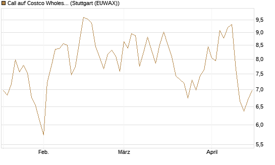 Call auf Costco Wholesale [BNP Paribas Emissions- und Handelsges.] Chart