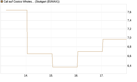 Call auf Costco Wholesale [BNP Paribas Emissions- und Handelsges.] Chart