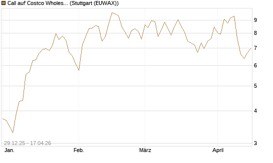Call auf Costco Wholesale [BNP Paribas Emissions- und Handelsges.] Chart