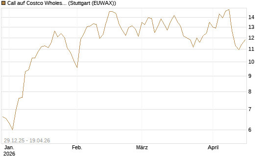 Call auf Costco Wholesale [BNP Paribas Emissions- und Handelsges.] Chart
