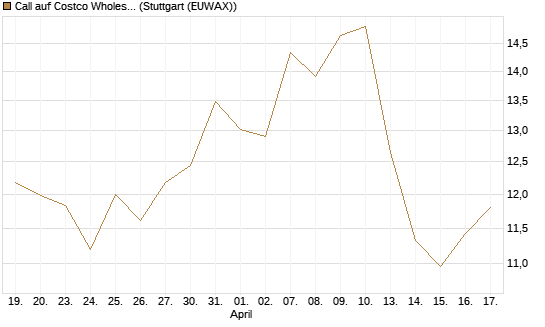 Call auf Costco Wholesale [BNP Paribas Emissions- und Handelsges.] Chart