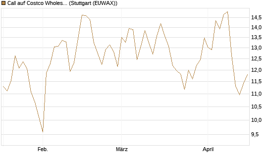 Call auf Costco Wholesale [BNP Paribas Emissions- und Handelsges.] Chart