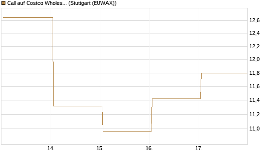 Call auf Costco Wholesale [BNP Paribas Emissions- und Handelsges.] Chart