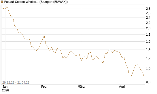 Put auf Costco Wholesale [BNP Paribas Emissions- und Handelsges.] Chart
