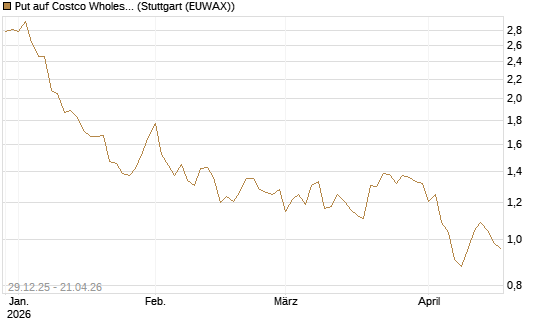 Put auf Costco Wholesale [BNP Paribas Emissions- und Handelsges.] Chart