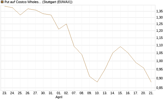 Put auf Costco Wholesale [BNP Paribas Emissions- und Handelsges.] Chart