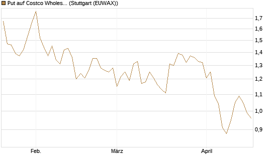 Put auf Costco Wholesale [BNP Paribas Emissions- und Handelsges.] Chart