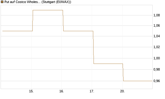 Put auf Costco Wholesale [BNP Paribas Emissions- und Handelsges.] Chart