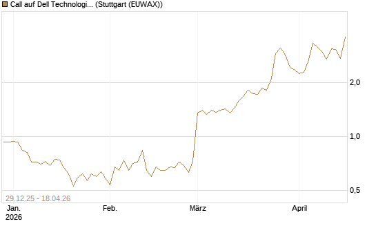 Call auf Dell Technologies [BNP Paribas Emissions- und Handelsges.] Chart