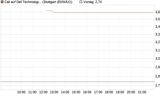 Call auf Dell Technologies [BNP Paribas Emissions- und Handelsges.] Chart