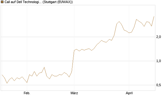 Call auf Dell Technologies [BNP Paribas Emissions- und Handelsges.] Chart