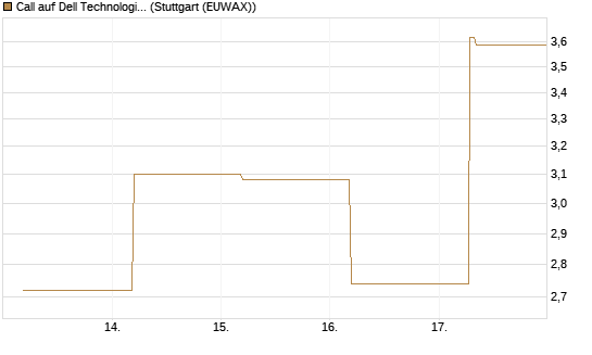 Call auf Dell Technologies [BNP Paribas Emissions- und Handelsges.] Chart