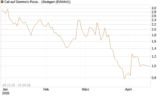 Call auf Domino's Pizza [BNP Paribas Emissions- und Handelsges.] Chart