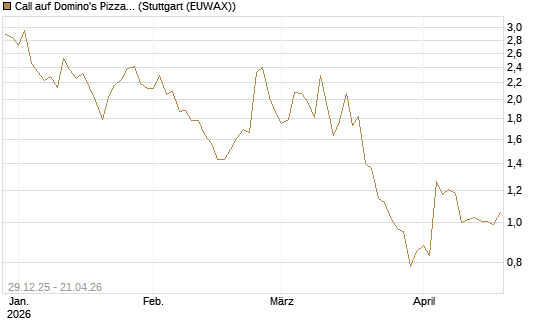 Call auf Domino's Pizza [BNP Paribas Emissions- und Handelsges.] Chart