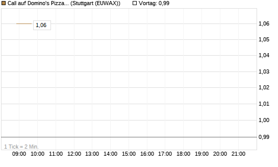 Call auf Domino's Pizza [BNP Paribas Emissions- und Handelsges.] Chart