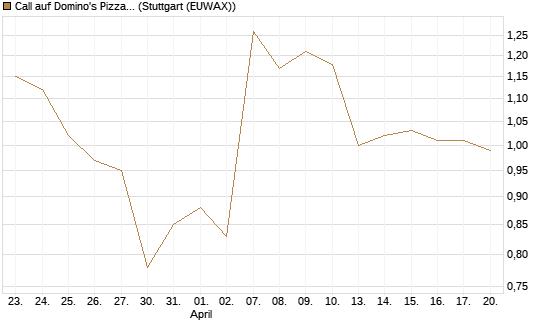 Call auf Domino's Pizza [BNP Paribas Emissions- und Handelsges.] Chart