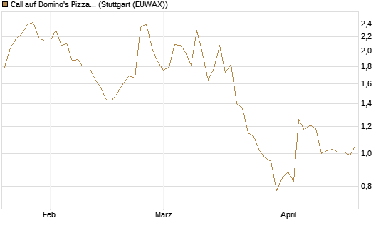 Call auf Domino's Pizza [BNP Paribas Emissions- und Handelsges.] Chart