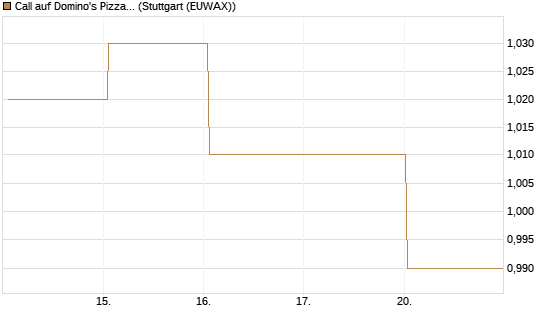 Call auf Domino's Pizza [BNP Paribas Emissions- und Handelsges.] Chart