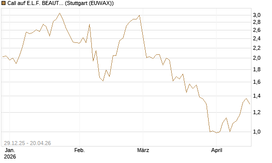 Call auf E.L.F. BEAUTY INC   Chart
