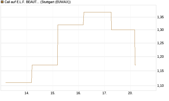 Call auf E.L.F. BEAUTY INC   Chart