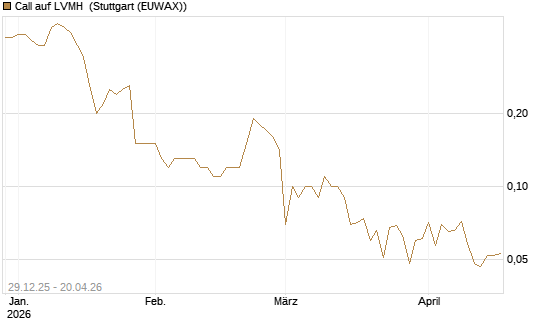 Call auf LVMH [BNP Paribas Emissions- und Handelsges.] Chart