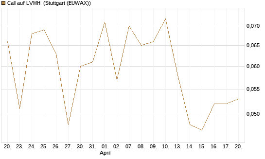 Call auf LVMH [BNP Paribas Emissions- und Handelsges.] Chart
