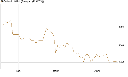Call auf LVMH [BNP Paribas Emissions- und Handelsges.] Chart