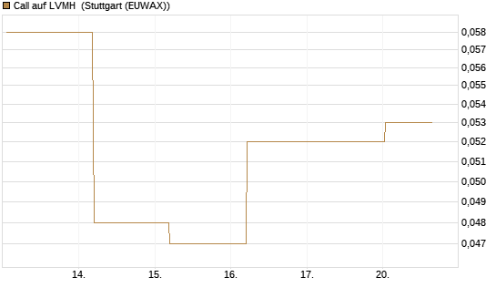 Call auf LVMH [BNP Paribas Emissions- und Handelsges.] Chart