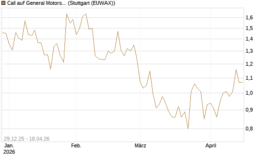 Call auf General Motors [BNP Paribas Emissions- und Handelsges.] Chart