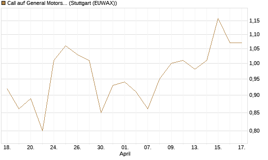 Call auf General Motors [BNP Paribas Emissions- und Handelsges.] Chart