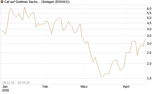 Call auf Goldman Sachs [BNP Paribas Emissions- und Handelsges.] Chart
