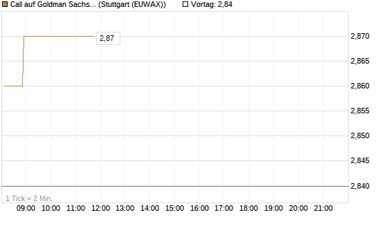 Call auf Goldman Sachs [BNP Paribas Emissions- und Handelsges.] Chart
