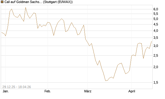 Call auf Goldman Sachs [BNP Paribas Emissions- und Handelsges.] Chart