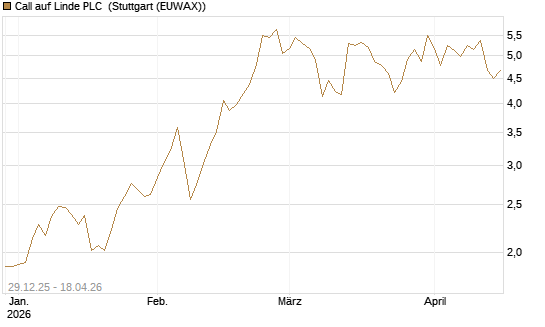 Call auf Linde PLC [BNP Paribas Emissions- und Handelsges.] Chart
