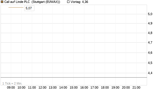 Call auf Linde PLC [BNP Paribas Emissions- und Handelsges.] Chart