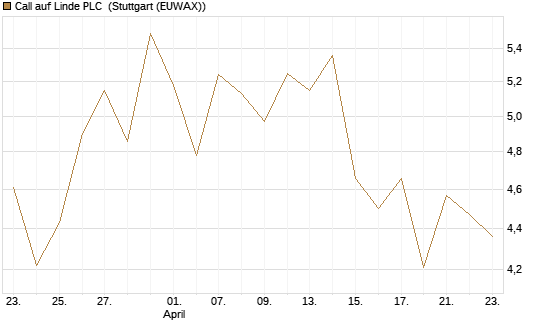Call auf Linde PLC [BNP Paribas Emissions- und Handelsges.] Chart
