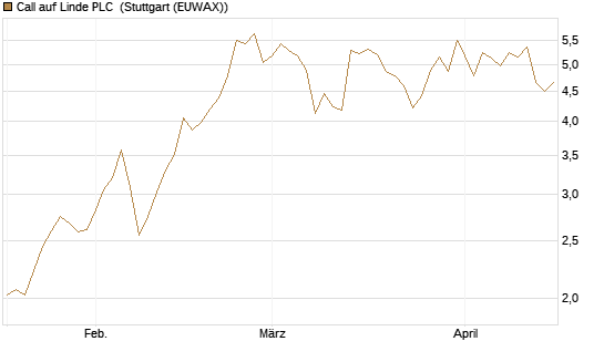 Call auf Linde PLC [BNP Paribas Emissions- und Handelsges.] Chart