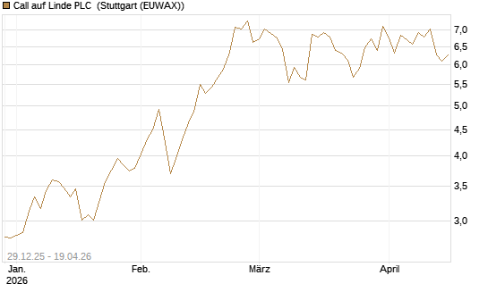 Call auf Linde PLC [BNP Paribas Emissions- und Handelsges.] Chart