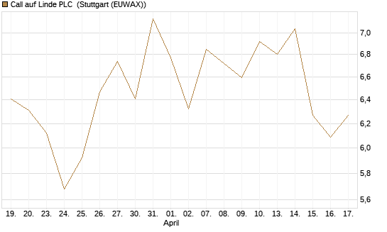 Call auf Linde PLC [BNP Paribas Emissions- und Handelsges.] Chart