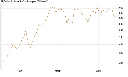 Call auf Linde PLC [BNP Paribas Emissions- und Handelsges.] Chart