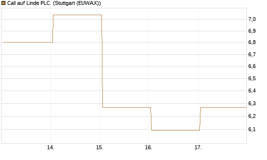 Call auf Linde PLC [BNP Paribas Emissions- und Handelsges.] Chart