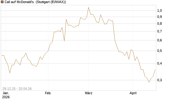 Call auf McDonald's [BNP Paribas Emissions- und Handelsges.] Chart