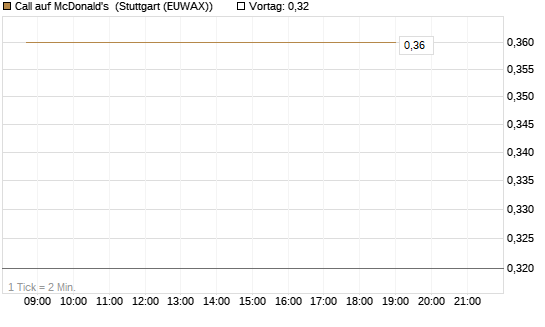 Call auf McDonald's [BNP Paribas Emissions- und Handelsges.] Chart