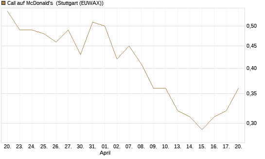 Call auf McDonald's [BNP Paribas Emissions- und Handelsges.] Chart