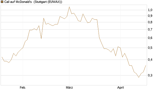Call auf McDonald's [BNP Paribas Emissions- und Handelsges.] Chart